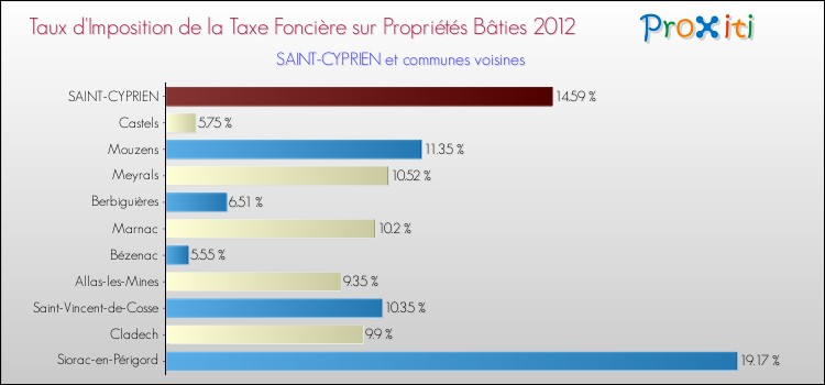 Taux d'imposition de la taxe foncière sur le bati 2012 pour SAINT-CYPRIEN et les communes proches Comparaison des taux d'imposition de la taxe foncière sur le bati 2012 pour SAINT-CYPRIEN et les communes voisines