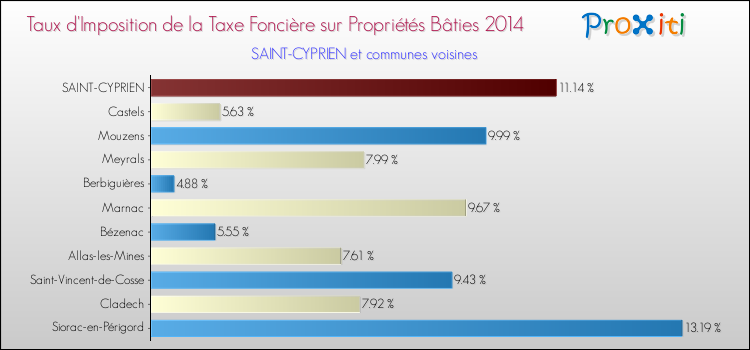 Taux d'imposition de la taxe foncière sur le bati 2014 pour SAINT-CYPRIEN et les communes proches Comparaison des taux d'imposition de la taxe foncière sur le bati 2014 pour SAINT-CYPRIEN et les communes voisines