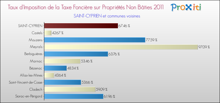 Taux d'imposition de la taxe foncière sur les immeubles et terrains non batis 2011 pour SAINT-CYPRIEN et les communes proches Comparaison des taux d'imposition de la taxe foncière sur les immeubles et terrains non batis 2011 pour SAINT-CYPRIEN et les communes voisines