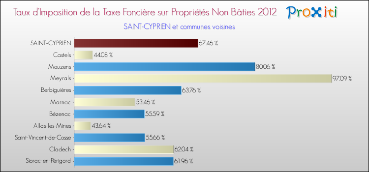 Taux d'imposition de la taxe foncière sur les immeubles et terrains non batis 2012 pour SAINT-CYPRIEN et les communes proches Comparaison des taux d'imposition de la taxe foncière sur les immeubles et terrains non batis 2012 pour SAINT-CYPRIEN et les communes voisines