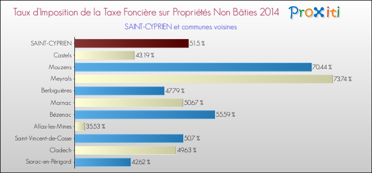 Taux d'imposition de la taxe foncière sur les immeubles et terrains non batis 2014 pour SAINT-CYPRIEN et les communes proches Comparaison des taux d'imposition de la taxe foncière sur les immeubles et terrains non batis 2014 pour SAINT-CYPRIEN et les communes voisines