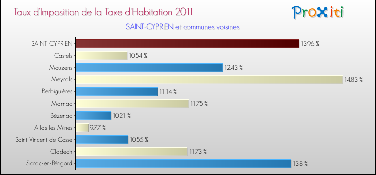 Taux d'imposition de la taxe d'habitation 2011 pour SAINT-CYPRIEN et les communes proches Comparaison des taux d'imposition de la taxe d'habitation 2011 pour SAINT-CYPRIEN et les communes voisines
