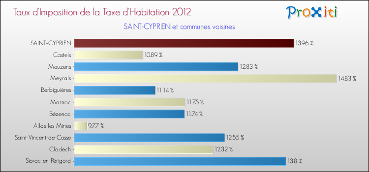 Taux d'imposition de la taxe d'habitation 2012 pour SAINT-CYPRIEN et les communes proches Comparaison des taux d'imposition de la taxe d'habitation 2012 pour SAINT-CYPRIEN et les communes voisines