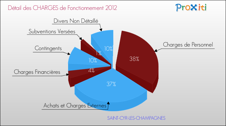 Décomposition des Charges de Fonctionnement 2012 de la commune de SAINT-CYR-LES-CHAMPAGNES Charges de Fonctionnement 2012 pour la commune de SAINT-CYR-LES-CHAMPAGNES