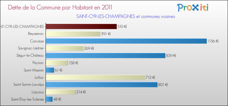 Dette par habitant de la commune en 2011 pour SAINT-CYR-LES-CHAMPAGNES et les communes proches Comparaison de la dette par habitant de la commune en 2011 pour SAINT-CYR-LES-CHAMPAGNES et les communes voisines