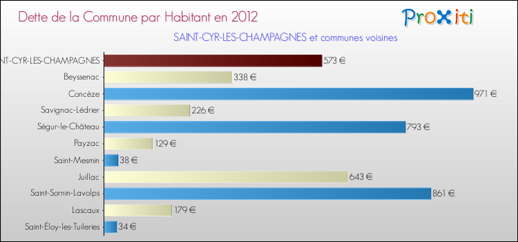 Dette par habitant de la commune en 2012 pour SAINT-CYR-LES-CHAMPAGNES et les communes proches Comparaison de la dette par habitant de la commune en 2012 pour SAINT-CYR-LES-CHAMPAGNES et les communes voisines