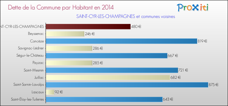 Dette par habitant de la commune en 2014 pour SAINT-CYR-LES-CHAMPAGNES et les communes proches Comparaison de la dette par habitant de la commune en 2014 pour SAINT-CYR-LES-CHAMPAGNES et les communes voisines