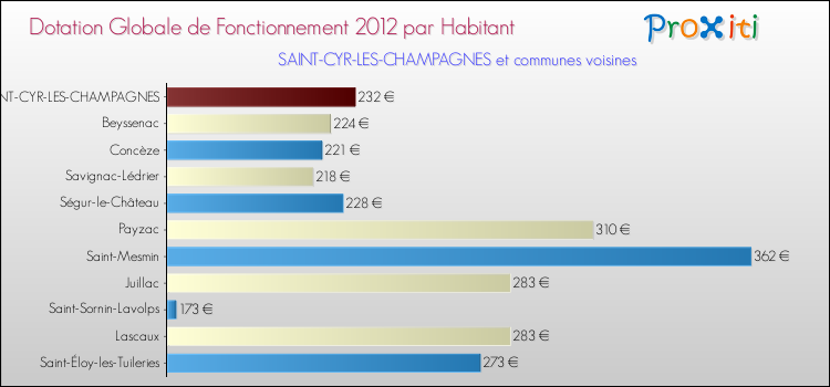 Montant des dotations globales de fonctionnement DGF par Habitant pour SAINT-CYR-LES-CHAMPAGNES et les communes proches Comparaison des des dotations globales de fonctionnement DGF par habitant pour SAINT-CYR-LES-CHAMPAGNES et les communes voisines