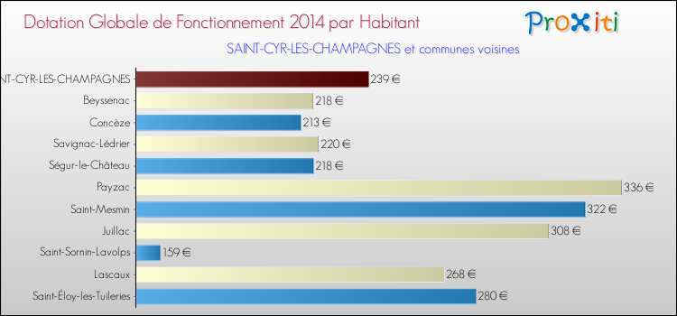 Montant des dotations globales de fonctionnement DGF par Habitant pour SAINT-CYR-LES-CHAMPAGNES et les communes proches en 2014. Comparaison des des dotations globales de fonctionnement DGF par habitant pour SAINT-CYR-LES-CHAMPAGNES et les communes voisines en 2014.