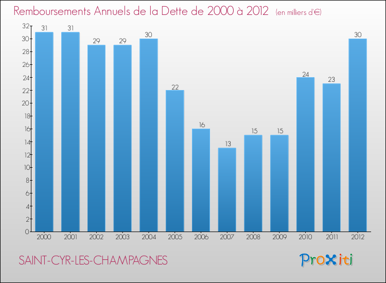 Evolution de l'annuité de la dette pour la commune de SAINT-CYR-LES-CHAMPAGNES de 2000 à 2012 Annuités de la dette pour SAINT-CYR-LES-CHAMPAGNES de 2000 à 2012