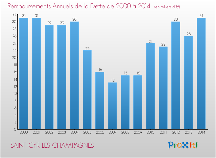 Evolution de l'annuité de la dette pour la commune de SAINT-CYR-LES-CHAMPAGNES de 2000 à 2014 Annuités de la dette pour SAINT-CYR-LES-CHAMPAGNES de 2000 à 2014