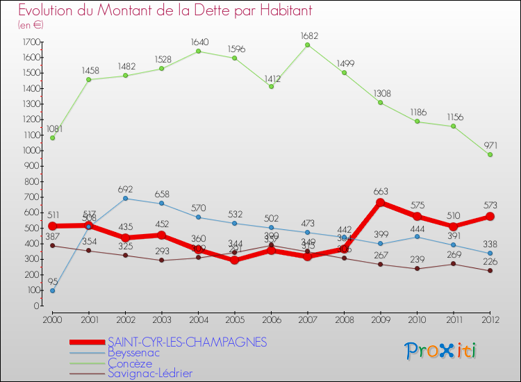 Evolution de la dette par habitant pour la commune de SAINT-CYR-LES-CHAMPAGNES et les communes proches de 2000 à 2012 Comparaison de la dette par habitant pour SAINT-CYR-LES-CHAMPAGNES et les communes voisines de 2000 à 2012