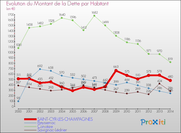 Evolution de la dette par habitant pour la commune de SAINT-CYR-LES-CHAMPAGNES et les communes proches de 2000 à 2014 Comparaison de la dette par habitant pour SAINT-CYR-LES-CHAMPAGNES et les communes voisines de 2000 à 2014