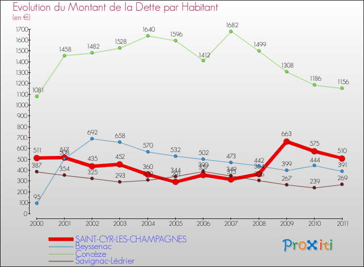 Evolution de la dette par habitant pour la commune de SAINT-CYR-LES-CHAMPAGNES et les communes proches Comparaison de la dette par habitant pour SAINT-CYR-LES-CHAMPAGNES et les communes voisines