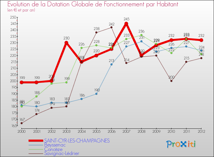 Evolution et montant de la dotation globale de fonctionnement par Habitant pour SAINT-CYR-LES-CHAMPAGNES et les communes proches Comparaison des dotations globales de fonctionnement par habitant pour SAINT-CYR-LES-CHAMPAGNES et les communes voisines