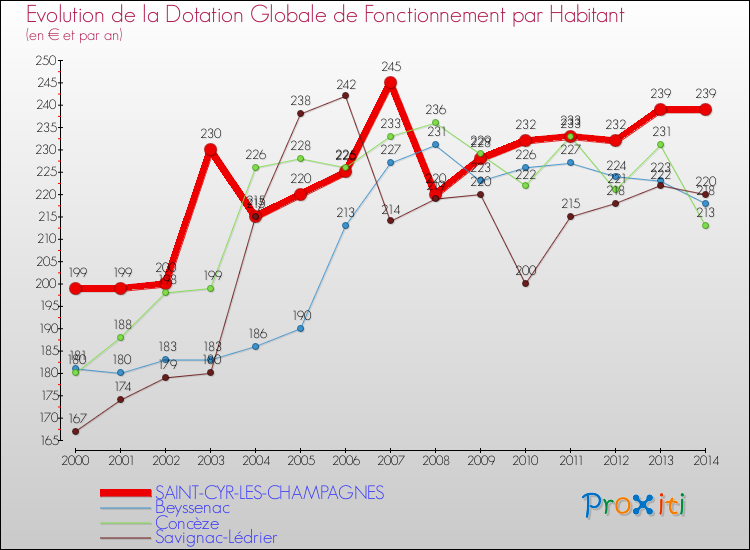 Evolution et montant de la dotation globale de fonctionnement par Habitant pour SAINT-CYR-LES-CHAMPAGNES et les communes proches de 2000 à 2014. Comparaison des dotations globales de fonctionnement par habitant pour SAINT-CYR-LES-CHAMPAGNES et les communes voisines de 2000 à 2014.