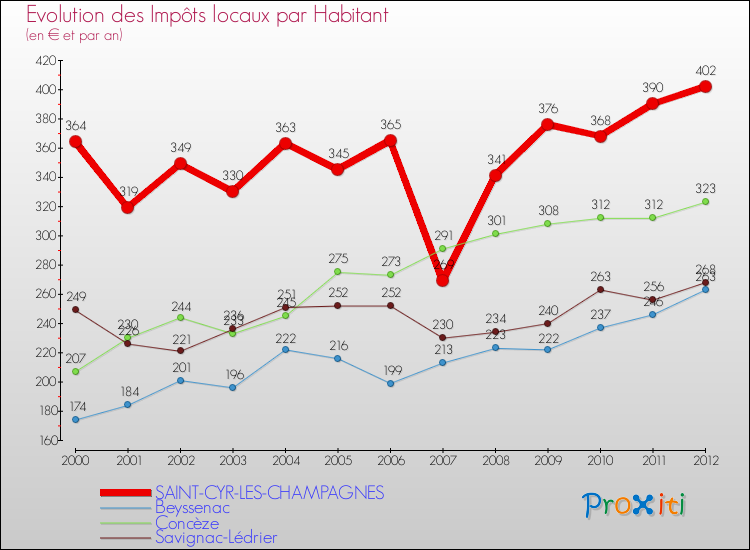 Evolution et montant des impôts locaux par Habitant pour SAINT-CYR-LES-CHAMPAGNES et les communes proches Comparaison des impôts locaux par habitant pour SAINT-CYR-LES-CHAMPAGNES et les communes voisines