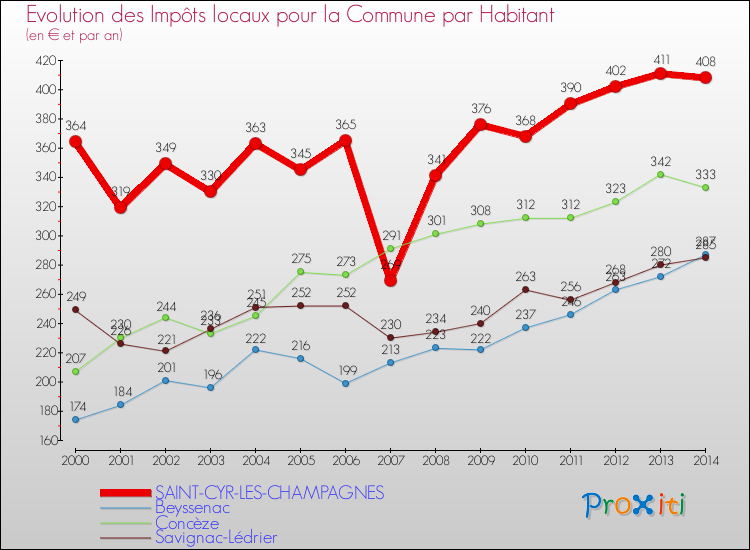 Evolution et montant des impôts locaux par Habitant pour SAINT-CYR-LES-CHAMPAGNES et les communes proches de 2000 à 2014 Comparaison des impôts locaux par habitant pour SAINT-CYR-LES-CHAMPAGNES et les communes voisines de 2000 à 2014