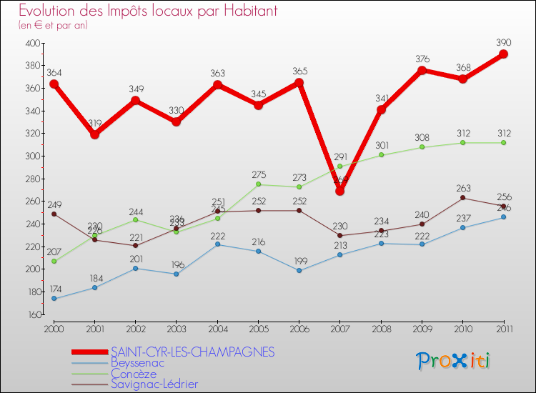 Evolution et montant des impôts locaux par Habitant pour SAINT-CYR-LES-CHAMPAGNES et les communes proches Comparaison des impôts locaux par habitant pour SAINT-CYR-LES-CHAMPAGNES et les communes voisines