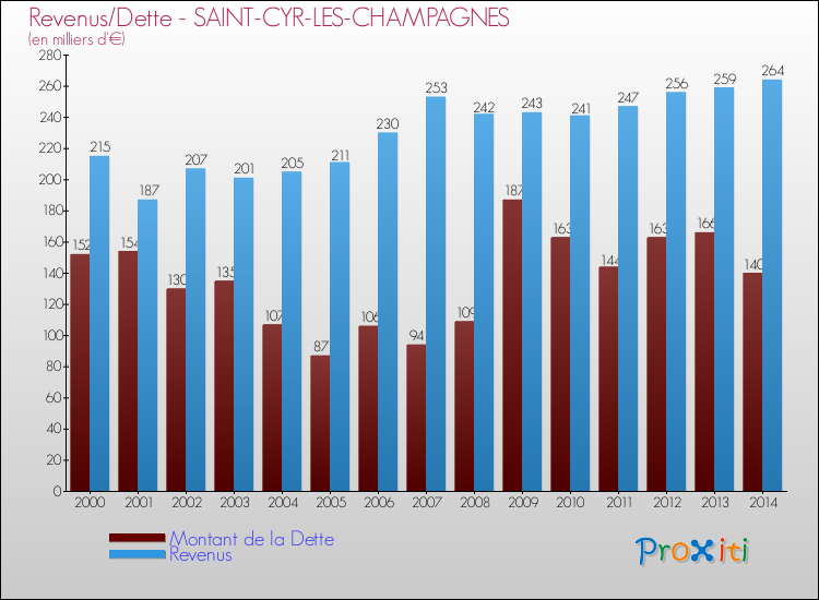 Evolution comparée de la dette et des revenus pour la commune de SAINT-CYR-LES-CHAMPAGNES de 2000 à 2014 Comparaison de la dette et des revenus pour SAINT-CYR-LES-CHAMPAGNES de 2000 à 2014