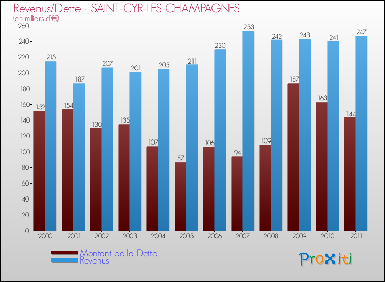 Evolution comparée de la dette et des revenus pour la commune de SAINT-CYR-LES-CHAMPAGNES de 2000 à 2011 Comparaison de la dette et des revenus pour SAINT-CYR-LES-CHAMPAGNES de 2000 à 2011