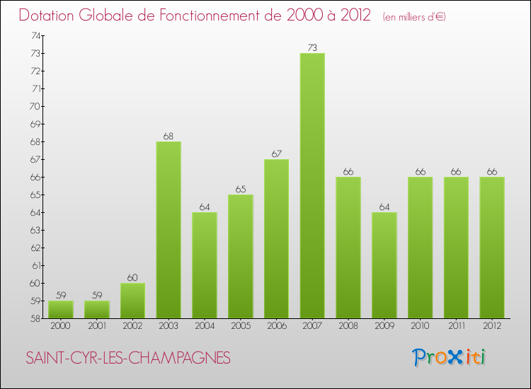 Evolution du montant de la Dotation Globale de Fonctionnement pour la commune de SAINT-CYR-LES-CHAMPAGNES de 2000 à 2012 Evolution du montant de la Dotation Globale de Fonctionnement pour SAINT-CYR-LES-CHAMPAGNES de 2000 à 2012
