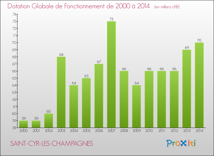 Evolution du montant de la Dotation Globale de Fonctionnement pour la commune de SAINT-CYR-LES-CHAMPAGNES de 2000 à 2014 Evolution du montant de la Dotation Globale de Fonctionnement pour SAINT-CYR-LES-CHAMPAGNES de 2000 à 2014