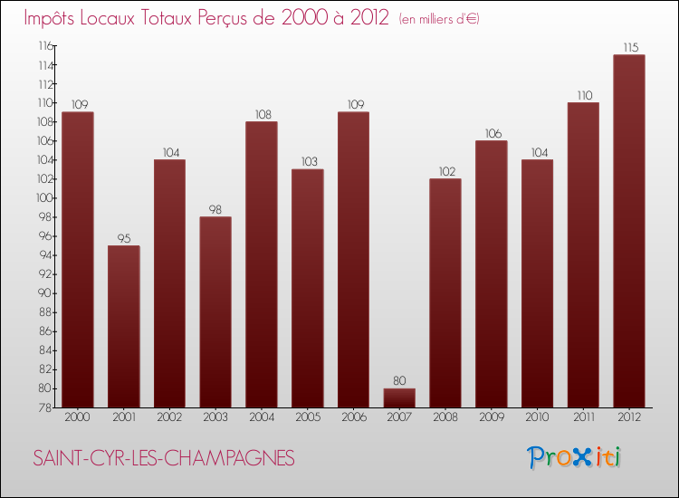 Evolution des Impôts Locaux pour la commune de SAINT-CYR-LES-CHAMPAGNES de 2000 à 2012 Evolution des Impôts Locaux pour SAINT-CYR-LES-CHAMPAGNES de 2000 à 2012