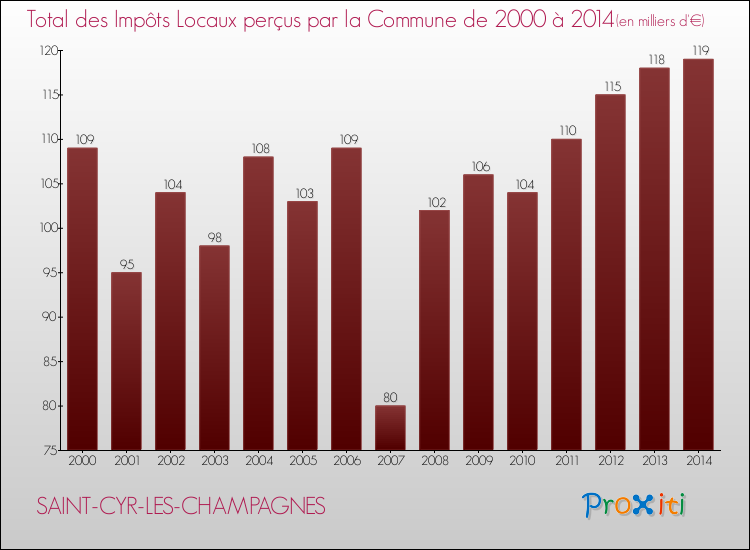 Evolution des Impôts Locaux pour la commune de SAINT-CYR-LES-CHAMPAGNES de 2000 à 2014 Evolution des Impôts Locaux pour SAINT-CYR-LES-CHAMPAGNES de 2000 à 2014
