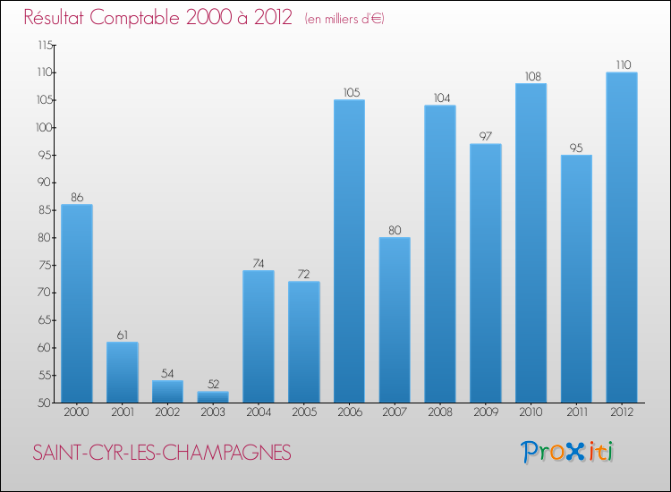 Evolution du résultat comptable pour la commune de SAINT-CYR-LES-CHAMPAGNES de 2000 à 2012 Evolution du résultat comptable pour SAINT-CYR-LES-CHAMPAGNES de 2000 à 2012
