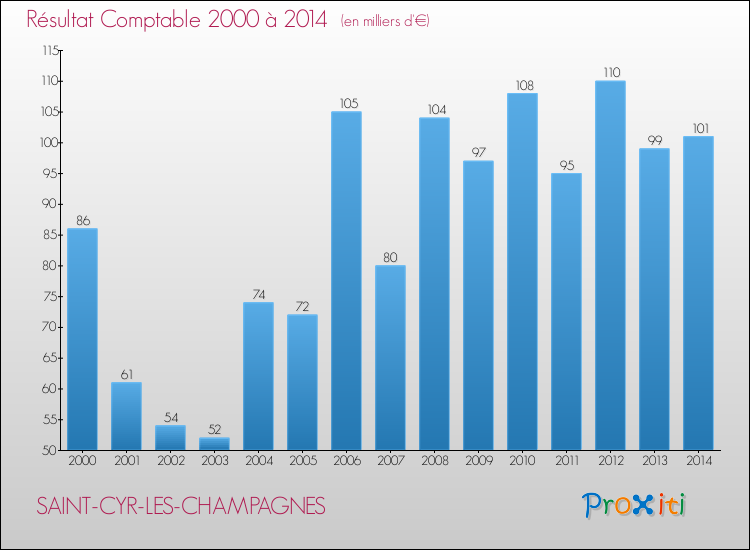Evolution du résultat comptable pour la commune de SAINT-CYR-LES-CHAMPAGNES de 2000 à 2014 Evolution du résultat comptable pour SAINT-CYR-LES-CHAMPAGNES de 2000 à 2014