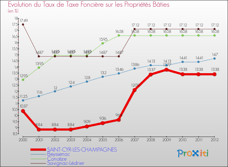 Evolution du taux de la taxe foncière sur le bati pour SAINT-CYR-LES-CHAMPAGNES et les communes proches de 2000 à 2012 Comparaison des taux de taxe foncière sur le bati pour SAINT-CYR-LES-CHAMPAGNES et les communes voisines de 2000 à 2012