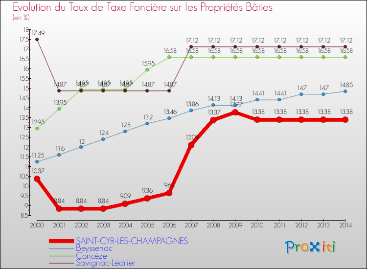 Evolution du taux de la taxe foncière sur le bati pour SAINT-CYR-LES-CHAMPAGNES et les communes proches de 2000 à 2014 Comparaison des taux de taxe foncière sur le bati pour SAINT-CYR-LES-CHAMPAGNES et les communes voisines de 2000 à 2014