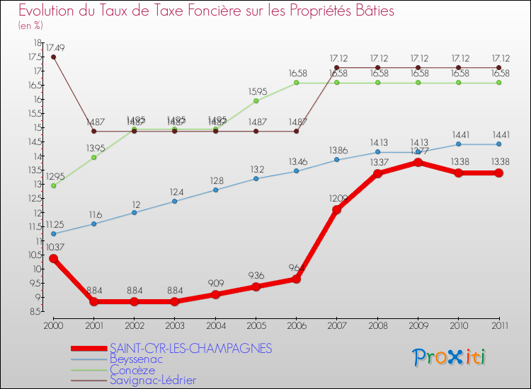 Evolution du taux de la taxe foncière sur le bati pour SAINT-CYR-LES-CHAMPAGNES et les communes proches Comparaison des taux de taxe foncière sur le bati pour SAINT-CYR-LES-CHAMPAGNES et les communes voisines