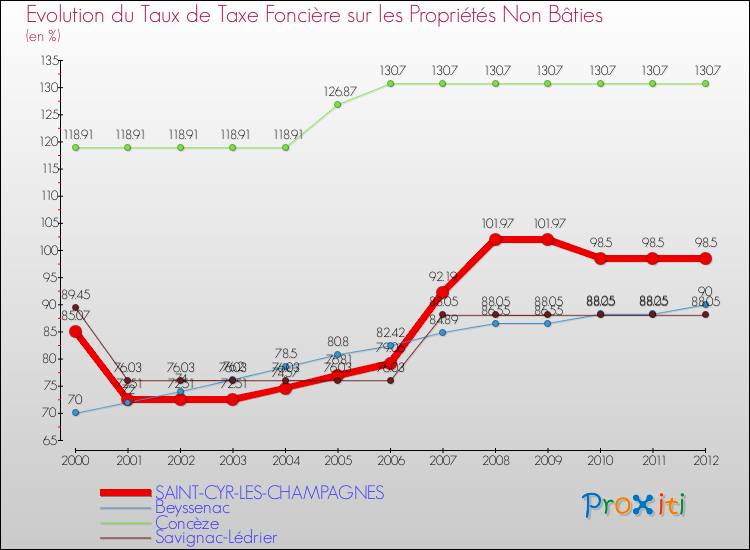 Evolution du taux de la taxe foncière sur les immeubles et terrains non batis pour SAINT-CYR-LES-CHAMPAGNES et les communes proches de 2000 à 2012 Comparaison des taux de la taxe foncière sur les immeubles et terrains non batis pour SAINT-CYR-LES-CHAMPAGNES et les communes voisines de 2000 à 2012