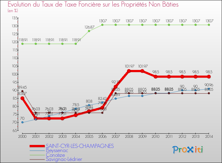 Evolution du taux de la taxe foncière sur les immeubles et terrains non batis pour SAINT-CYR-LES-CHAMPAGNES et les communes proches de 2000 à 2014 Comparaison des taux de la taxe foncière sur les immeubles et terrains non batis pour SAINT-CYR-LES-CHAMPAGNES et les communes voisines de 2000 à 2014