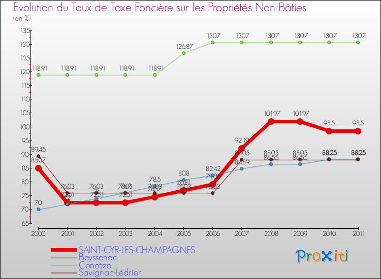 Evolution du taux de la taxe foncière sur les immeubles et terrains non batis pour SAINT-CYR-LES-CHAMPAGNES et les communes proches Comparaison des taux de la taxe foncière sur les immeubles et terrains non batis pour SAINT-CYR-LES-CHAMPAGNES et les communes voisines