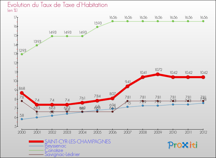 Evolution du taux de la taxe d'habitation pour SAINT-CYR-LES-CHAMPAGNES et les communes proches Comparaison des taux de la taxe d'habitation pour SAINT-CYR-LES-CHAMPAGNES et les communes voisines