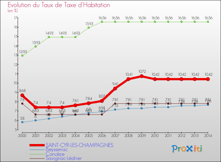 Evolution du taux de la taxe d'habitation pour SAINT-CYR-LES-CHAMPAGNES et les communes proches de 2000 à 2014 Comparaison des taux de la taxe d'habitation pour SAINT-CYR-LES-CHAMPAGNES et les communes voisines de 2000 à 2014