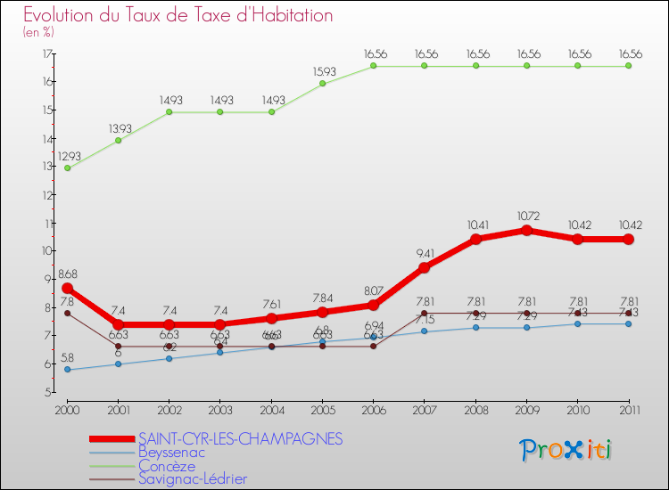 Evolution du taux de la taxe d'habitation pour SAINT-CYR-LES-CHAMPAGNES et les communes proches Comparaison des taux de la taxe d'habitation pour SAINT-CYR-LES-CHAMPAGNES et les communes voisines