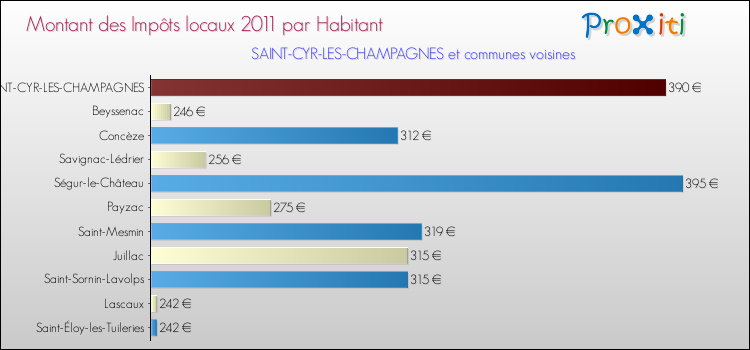 Montant des impôts locaux par Habitant pour SAINT-CYR-LES-CHAMPAGNES et les communes proches Comparaison des impôts locaux par habitant pour SAINT-CYR-LES-CHAMPAGNES et les communes voisines