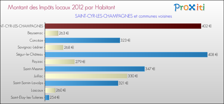Montant des impôts locaux par Habitant pour SAINT-CYR-LES-CHAMPAGNES et les communes proches Comparaison des impôts locaux par habitant pour SAINT-CYR-LES-CHAMPAGNES et les communes voisines