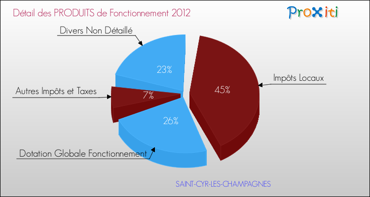 Décomposition du Budget de Fonctionnement 2012 de la commune de SAINT-CYR-LES-CHAMPAGNES Budget de Fonctionnement 2012 pour la commune de SAINT-CYR-LES-CHAMPAGNES