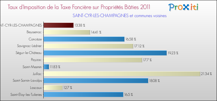Taux d'imposition de la taxe foncière sur le bati 2011 pour SAINT-CYR-LES-CHAMPAGNES et les communes proches Comparaison des taux d'imposition de la taxe foncière sur le bati 2011 pour SAINT-CYR-LES-CHAMPAGNES et les communes voisines