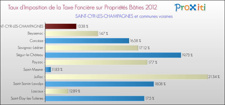 Taux d'imposition de la taxe foncière sur le bati 2012 pour SAINT-CYR-LES-CHAMPAGNES et les communes proches Comparaison des taux d'imposition de la taxe foncière sur le bati 2012 pour SAINT-CYR-LES-CHAMPAGNES et les communes voisines