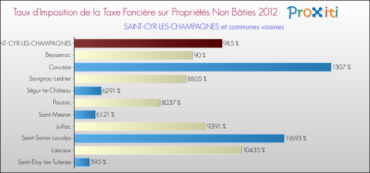 Taux d'imposition de la taxe foncière sur les immeubles et terrains non batis 2012 pour SAINT-CYR-LES-CHAMPAGNES et les communes proches Comparaison des taux d'imposition de la taxe foncière sur les immeubles et terrains non batis 2012 pour SAINT-CYR-LES-CHAMPAGNES et les communes voisines