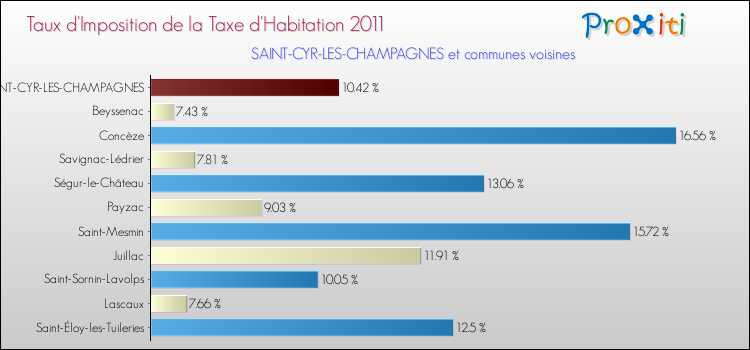 Taux d'imposition de la taxe d'habitation 2011 pour SAINT-CYR-LES-CHAMPAGNES et les communes proches Comparaison des taux d'imposition de la taxe d'habitation 2011 pour SAINT-CYR-LES-CHAMPAGNES et les communes voisines