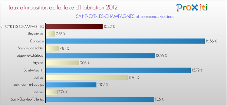 Taux d'imposition de la taxe d'habitation 2012 pour SAINT-CYR-LES-CHAMPAGNES et les communes proches Comparaison des taux d'imposition de la taxe d'habitation 2012 pour SAINT-CYR-LES-CHAMPAGNES et les communes voisines