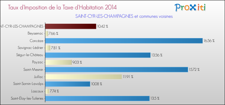 Taux d'imposition de la taxe d'habitation 2014 pour SAINT-CYR-LES-CHAMPAGNES et les communes proches Comparaison des taux d'imposition de la taxe d'habitation 2014 pour SAINT-CYR-LES-CHAMPAGNES et les communes voisines