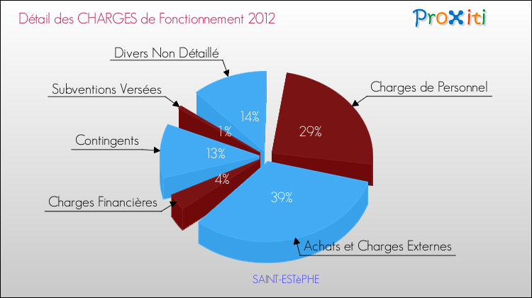 Décomposition des Charges de Fonctionnement 2012 de la commune de SAINT-ESTèPHE Charges de Fonctionnement 2012 pour la commune de SAINT-ESTèPHE